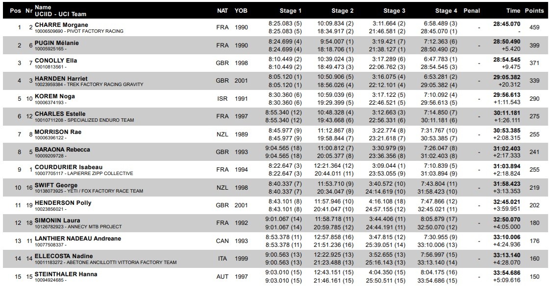 edr women top 15